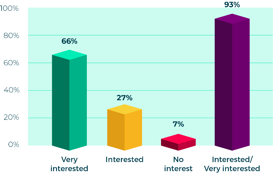 How would you rate your level of interest in IT/cyber security?