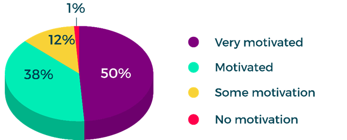 How motivated are you to continue your development in cyber skills?