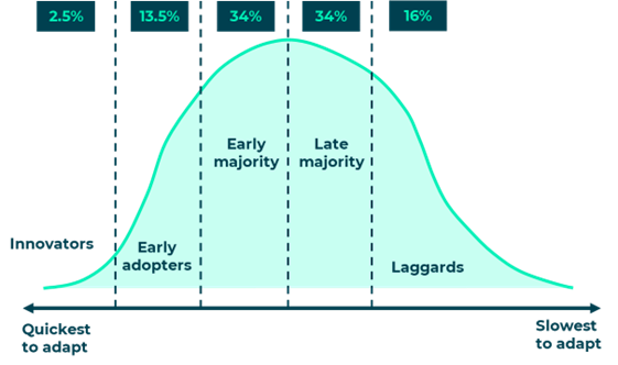 quickest to adapt vs slowest to adapt graph