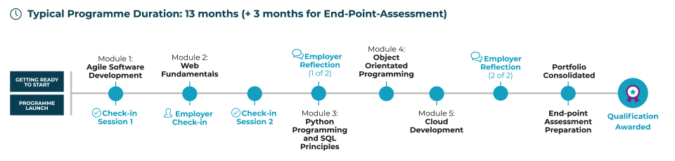 The Junior Developer Level 3 programme