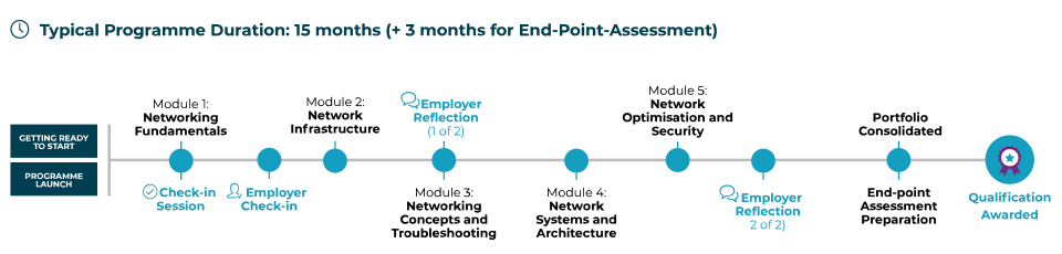 Network Engineer Level 4