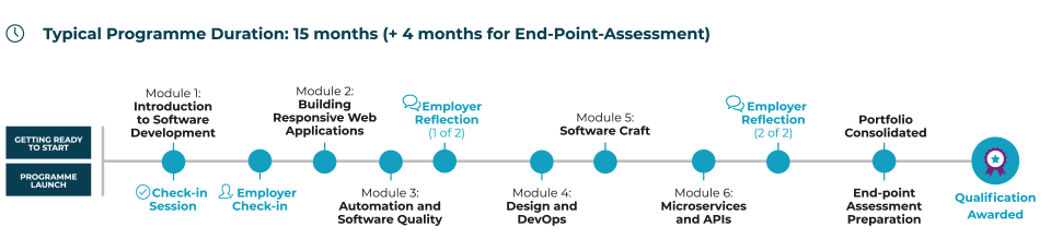 Software Engineer Level 4 programme