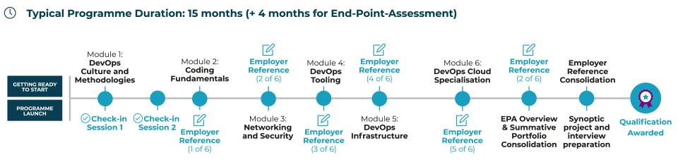 DevOps Engineer Level 4 programme