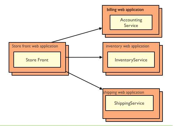 microservices diagram