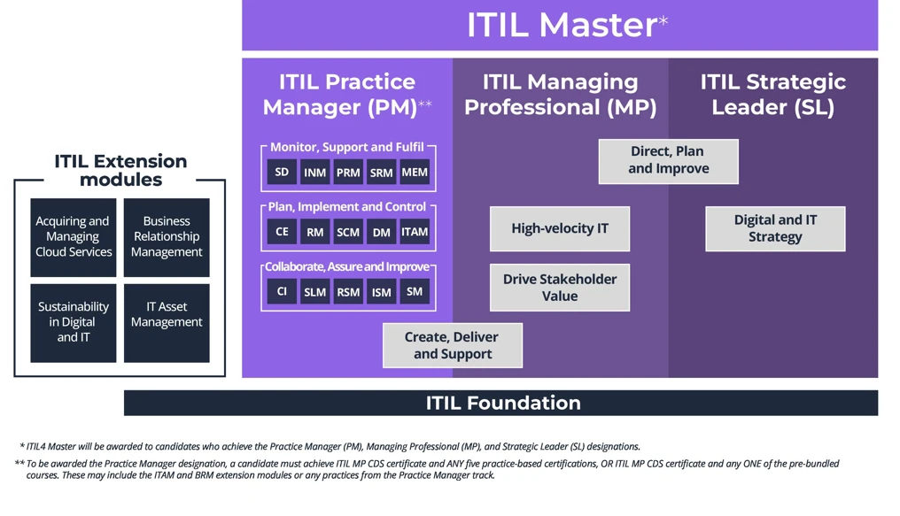 ITIL master learning paths